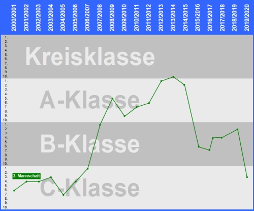 Dritte Mannschaft