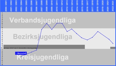 Erfolgsdiagram Erste Jugendmannschaft