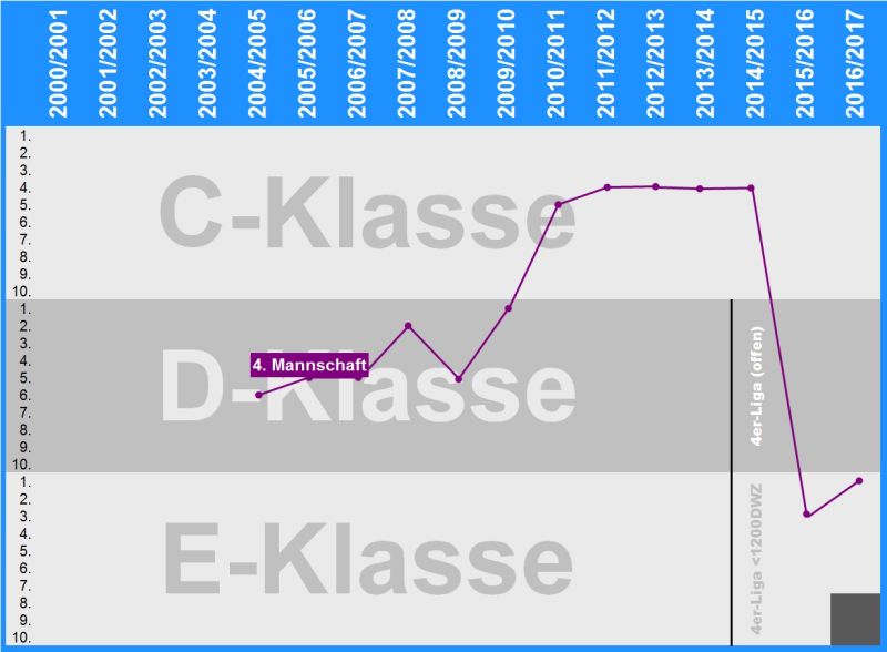 Vierte Mannschaft