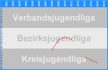 Zweite Jugendmannschaft