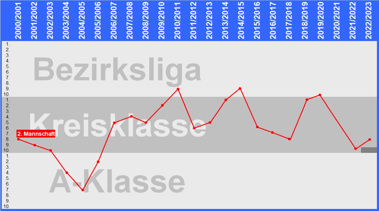 Zweite Mannschaft