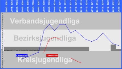 Jugendmannschaften